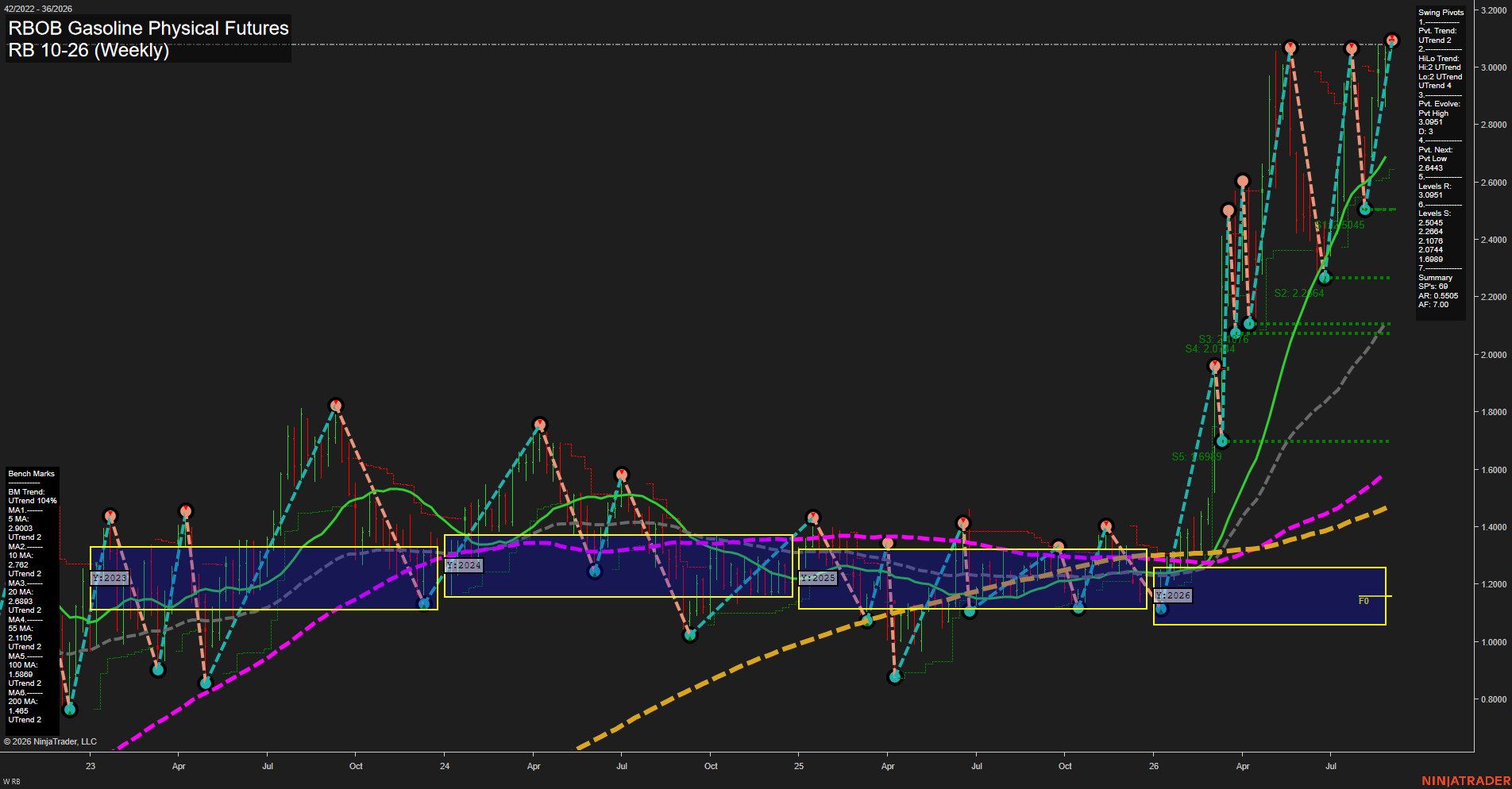 RB RBOB Gasoline Physical Futures Weekly Chart Analysis: 2026-Aug-31 07:08 CT