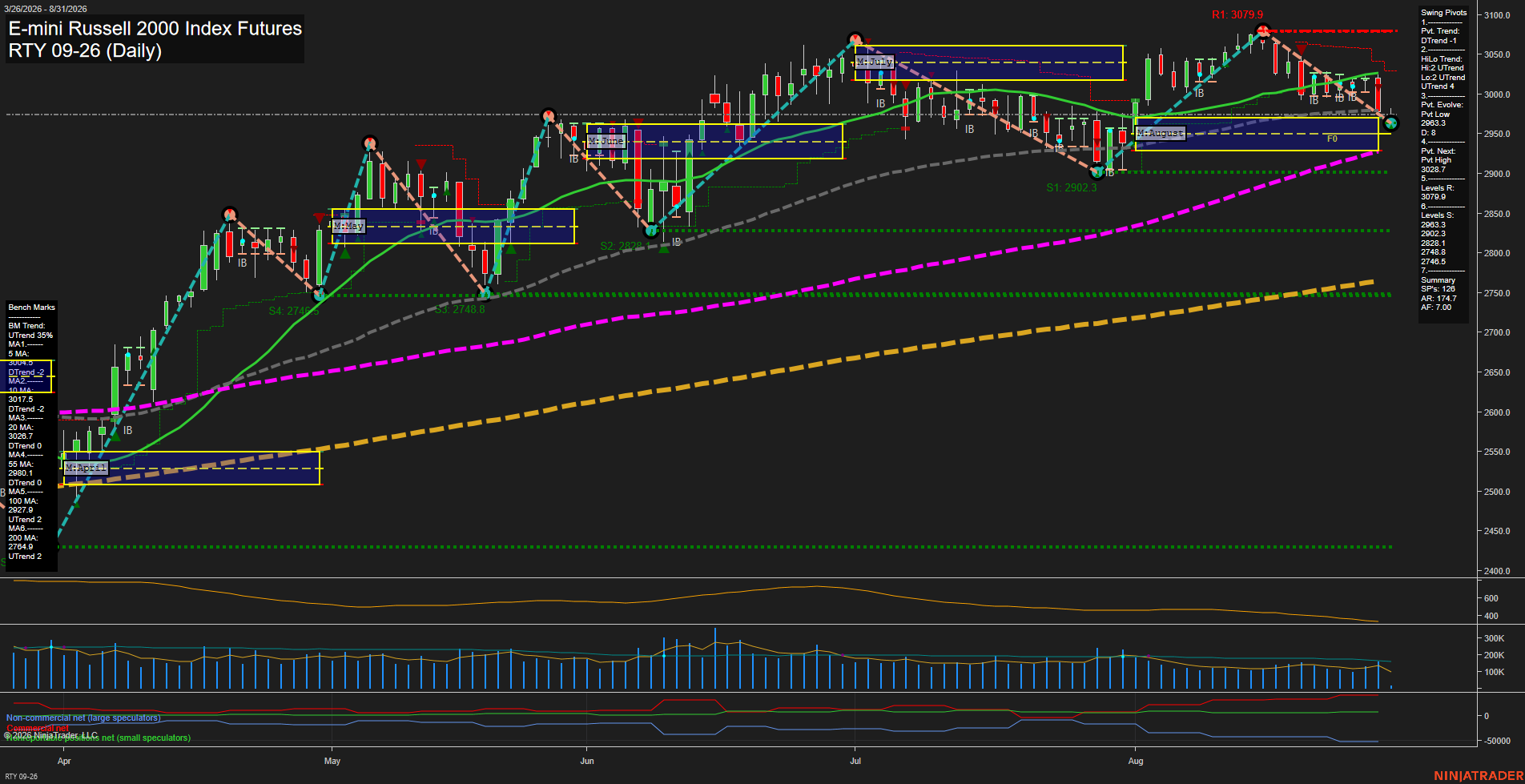 RTY E-mini Russell 2000 Index Futures Daily Chart Analysis: 2026-Aug-31 07:08 CT