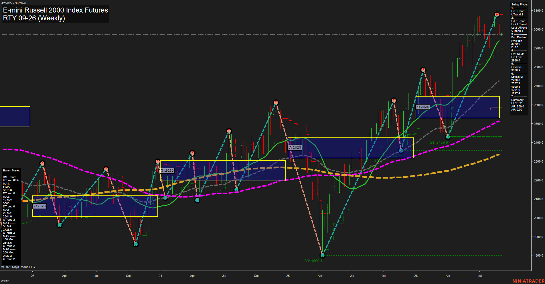 RTY E-mini Russell 2000 Index Futures Weekly Chart Analysis: 2026-Aug-31 07:09 CT