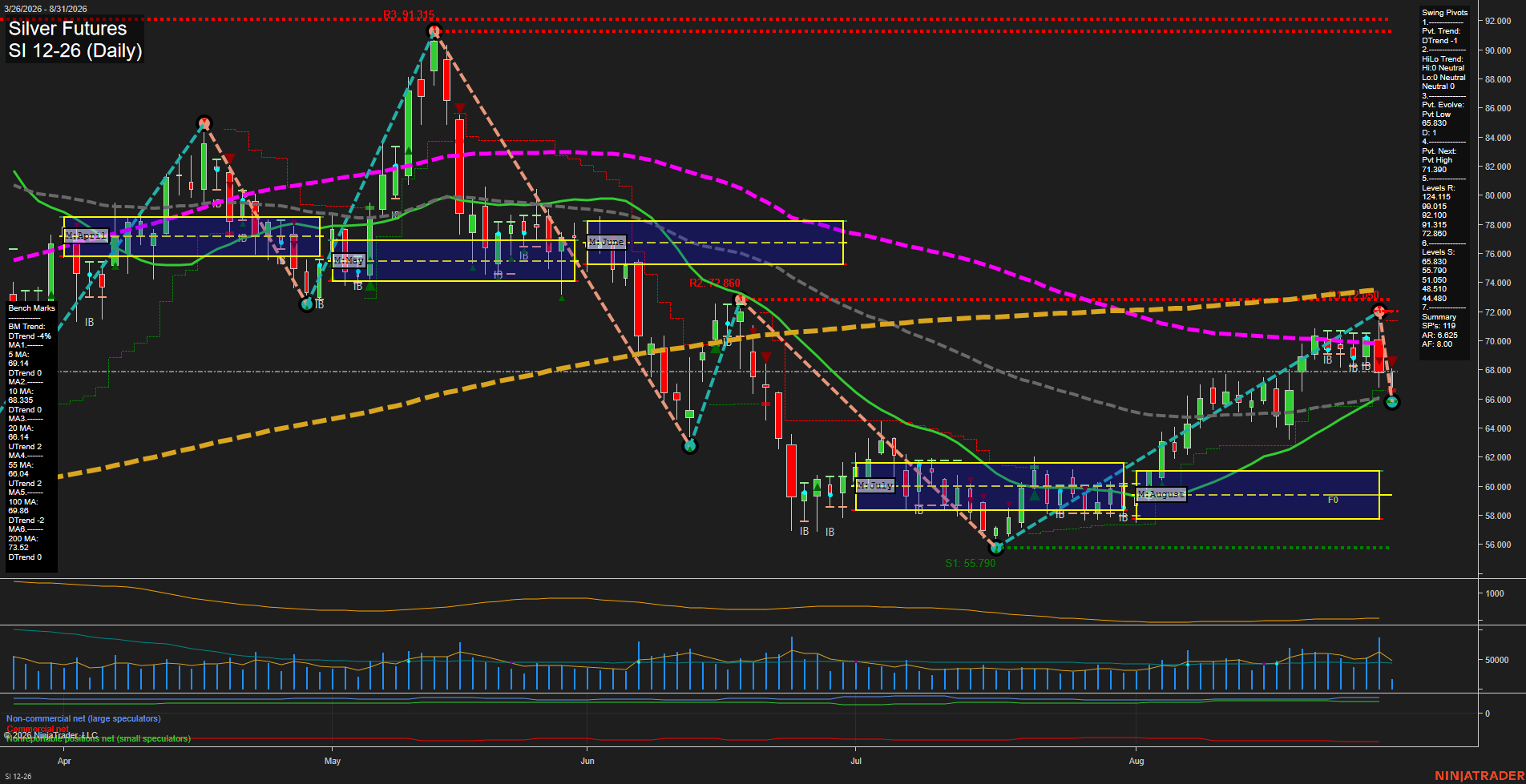 SI Silver Futures Daily Chart Analysis: 2026-Aug-31 07:09 CT