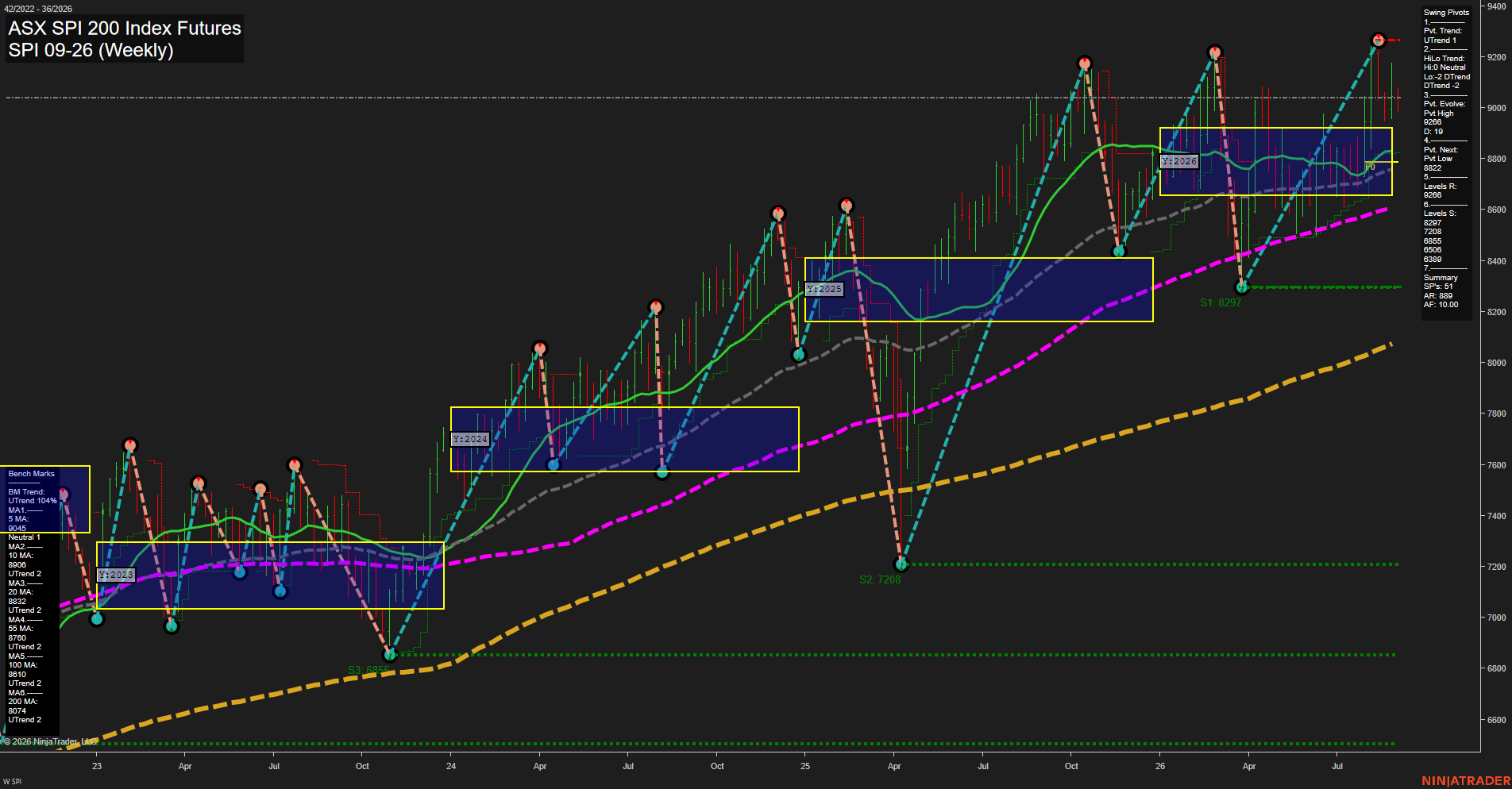SPI ASX SPI 200 Index Futures Weekly Chart Analysis: 2026-Aug-31 07:10 CT