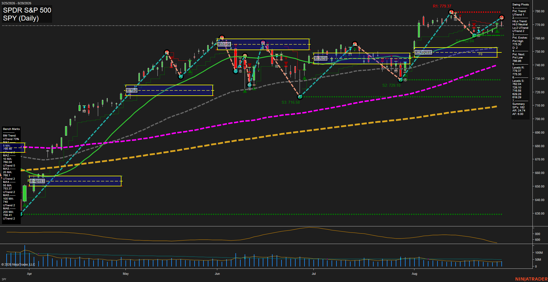 SPY SPDR S&P 500 Daily Chart Analysis: 2026-Aug-31 07:10 CT
