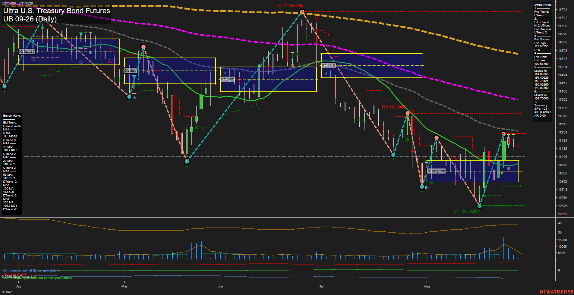 UB Ultra U.S. Treasury Bond Futures Daily Chart Analysis: 2026-Aug-31 07:10 CT