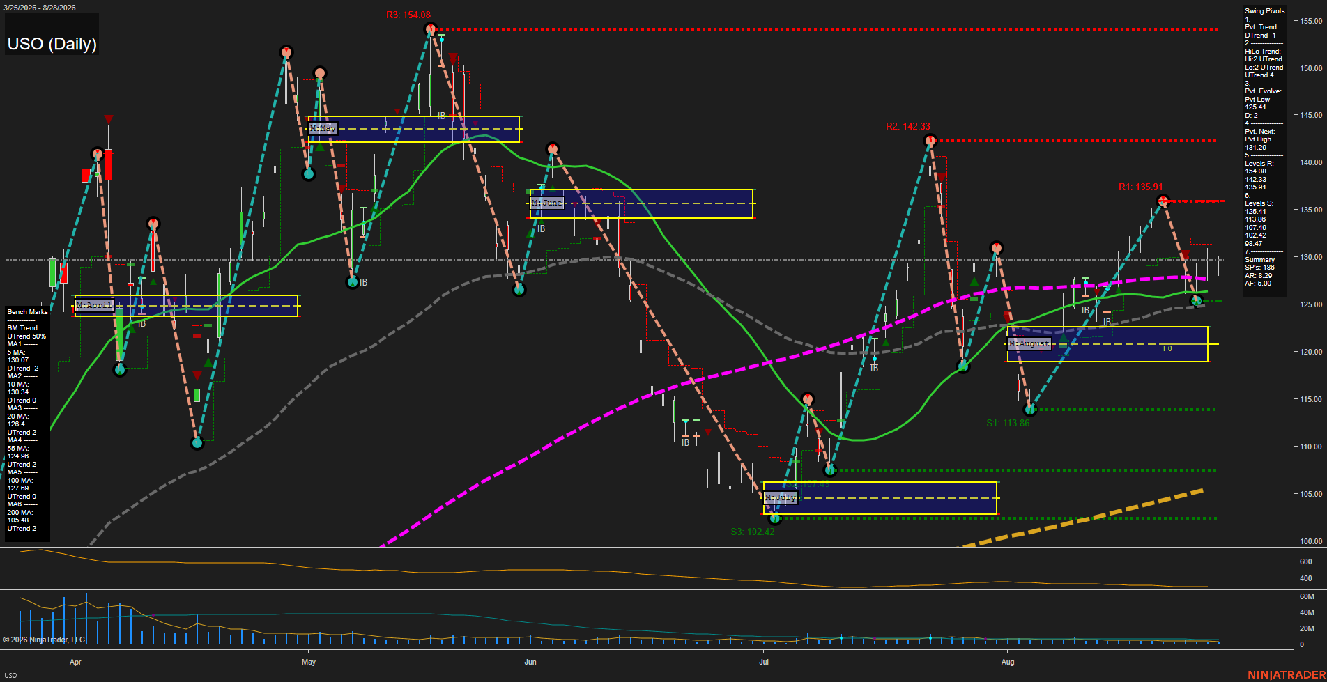 USO United States Oil Fund LP Daily Chart Analysis: 2026-Aug-31 07:11 CT