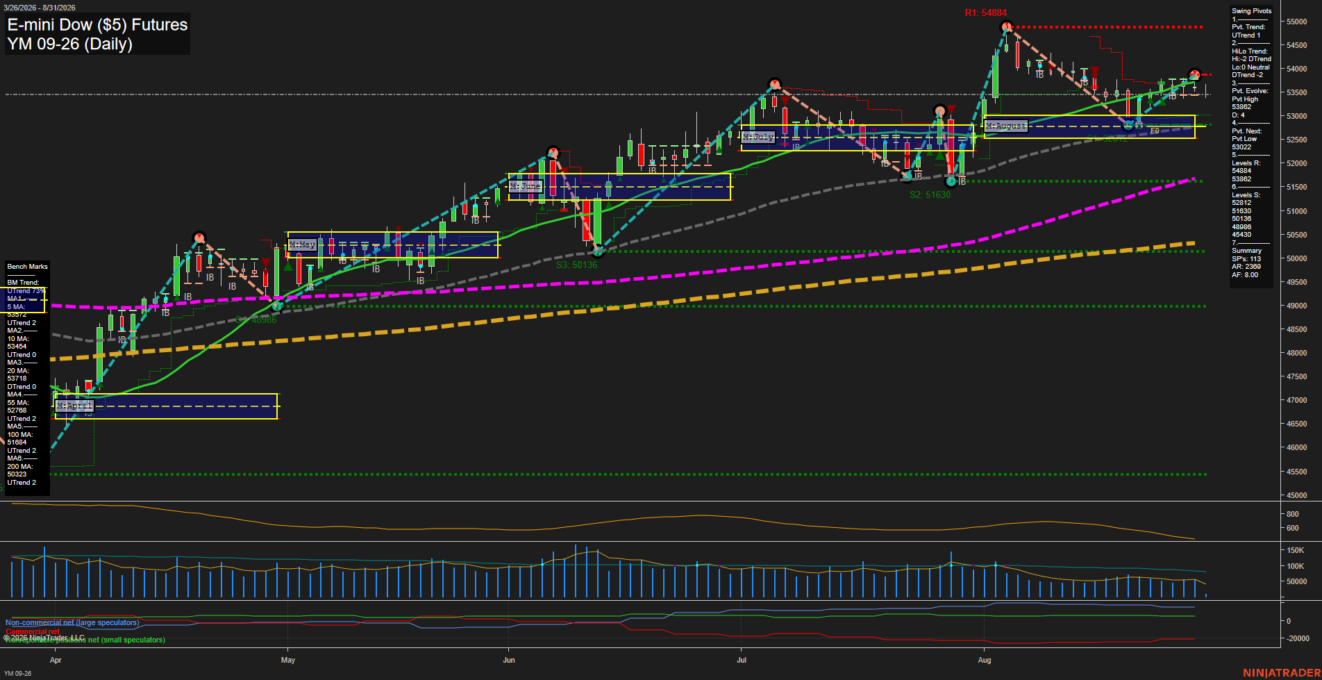YM E-mini Dow ($5) Futures Daily Chart Analysis: 2026-Aug-31 07:11 CT