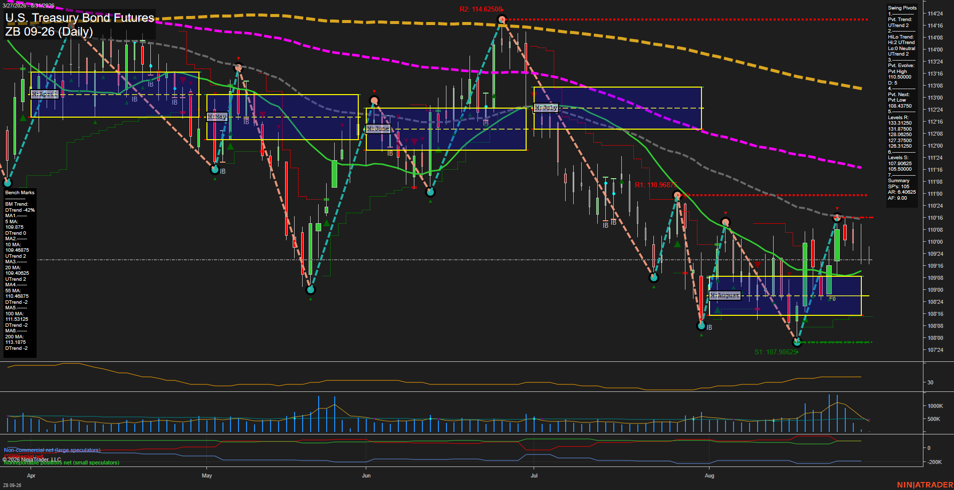 ZB U.S. Treasury Bond Futures Daily Chart Analysis: 2026-Aug-31 07:12 CT