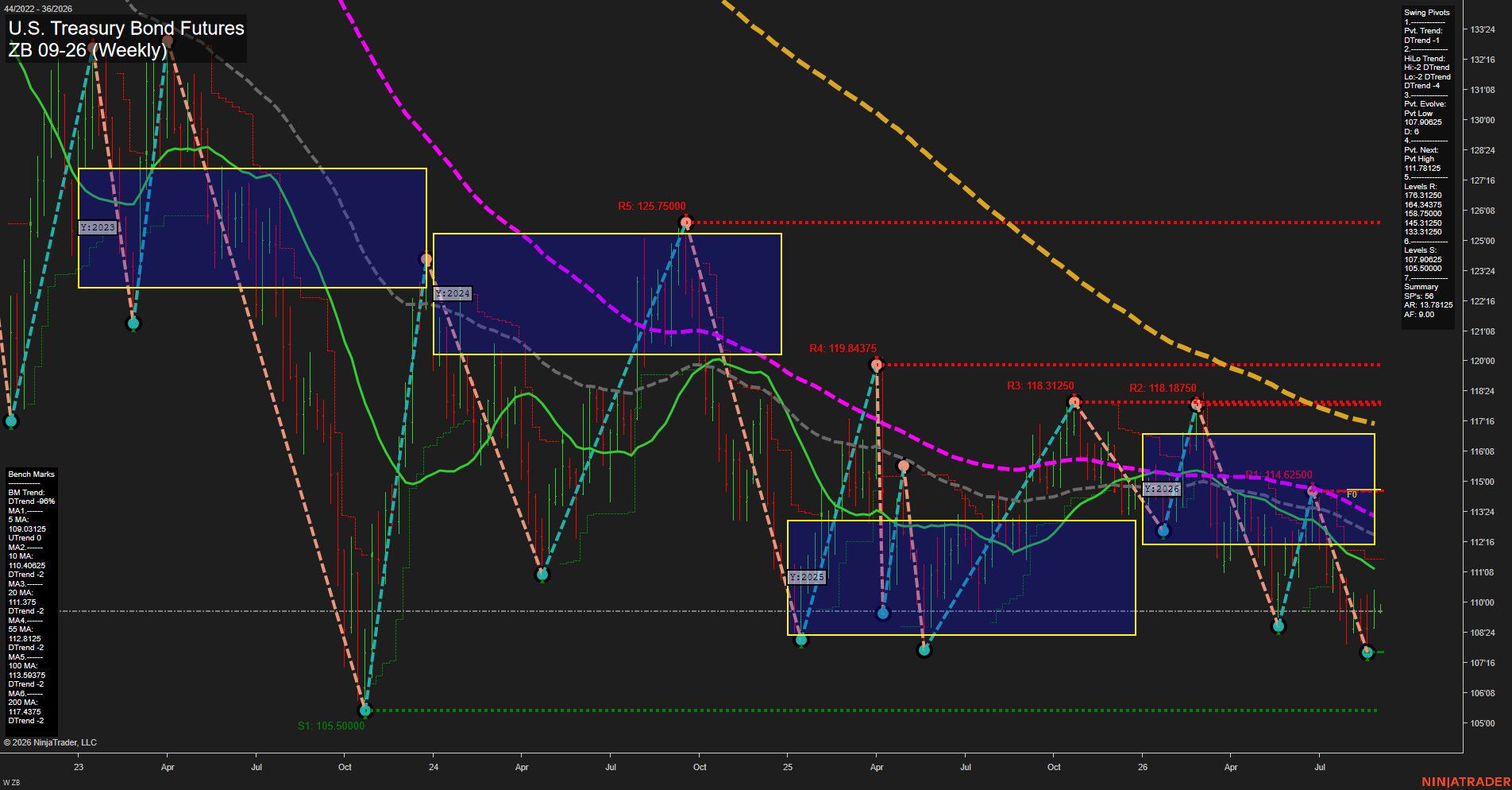 ZB U.S. Treasury Bond Futures Weekly Chart Analysis: 2026-Aug-31 07:12 CT