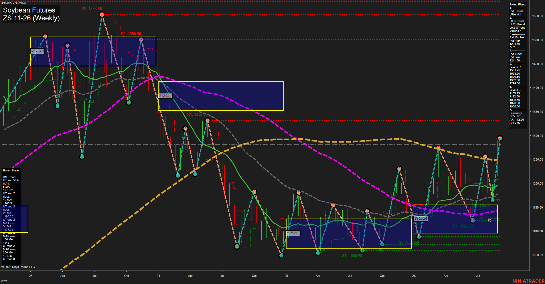ZS Soybean Futures Weekly Chart Analysis: 2026-Aug-31 07:13 CT