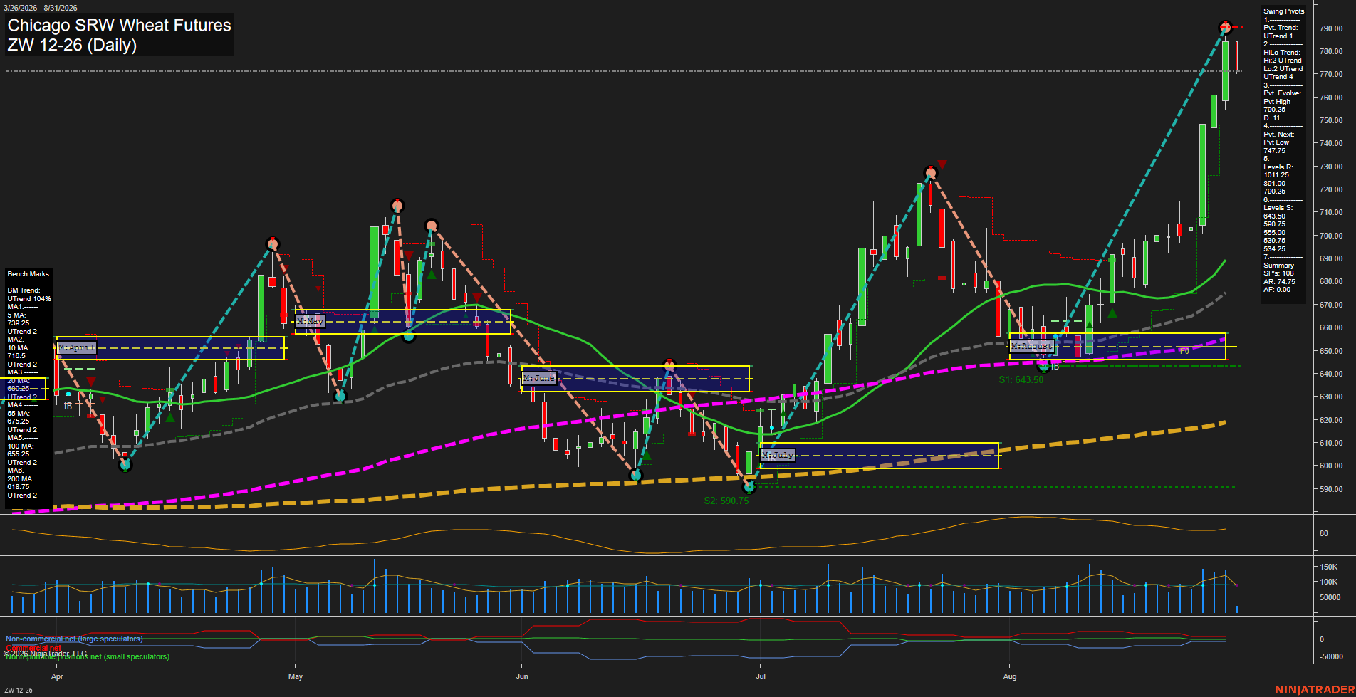 ZW Chicago SRW Wheat Futures Daily Chart Analysis: 2026-Aug-31 07:13 CT