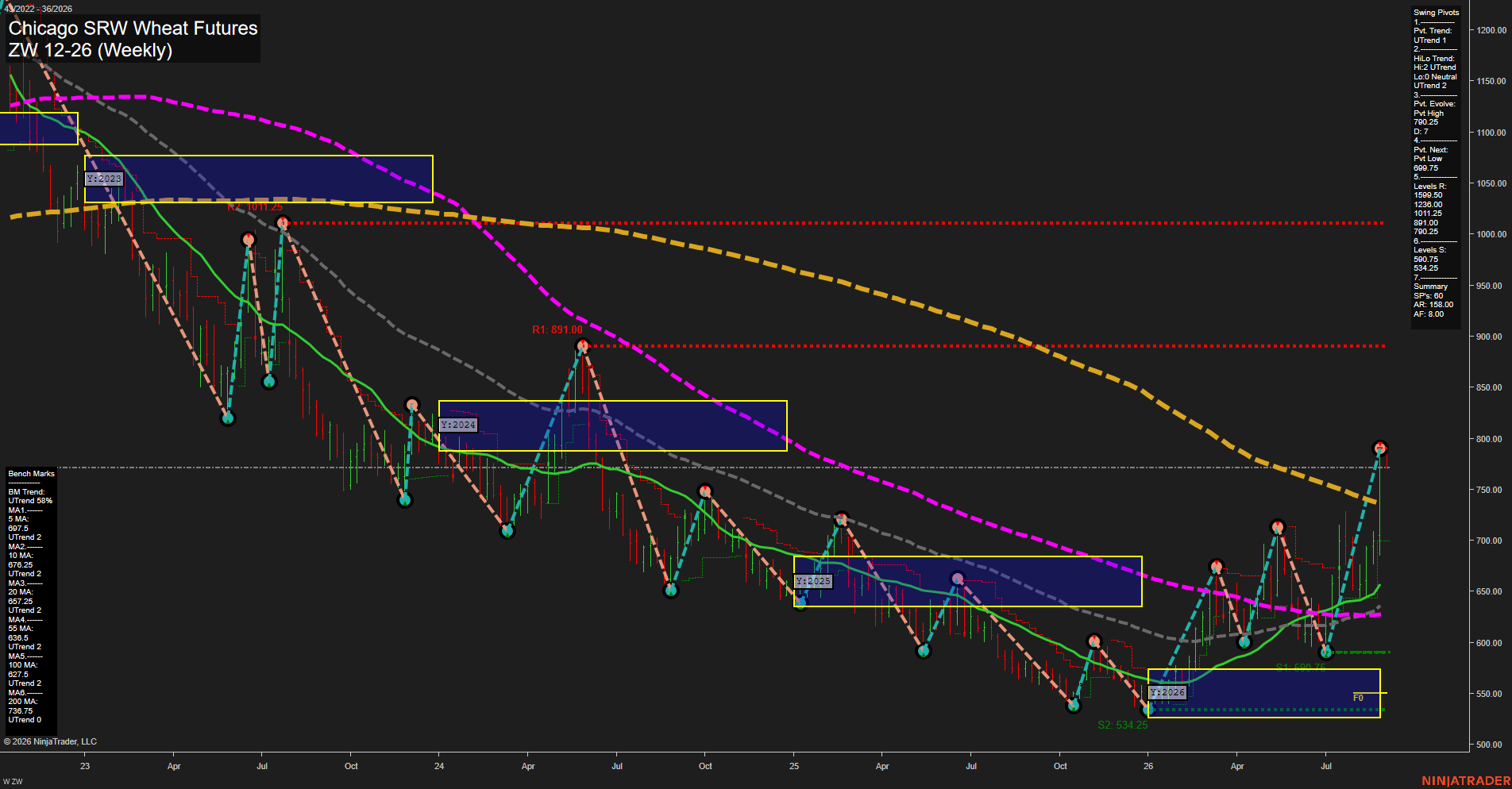ZW Chicago SRW Wheat Futures Weekly Chart Analysis: 2026-Aug-31 07:13 CT