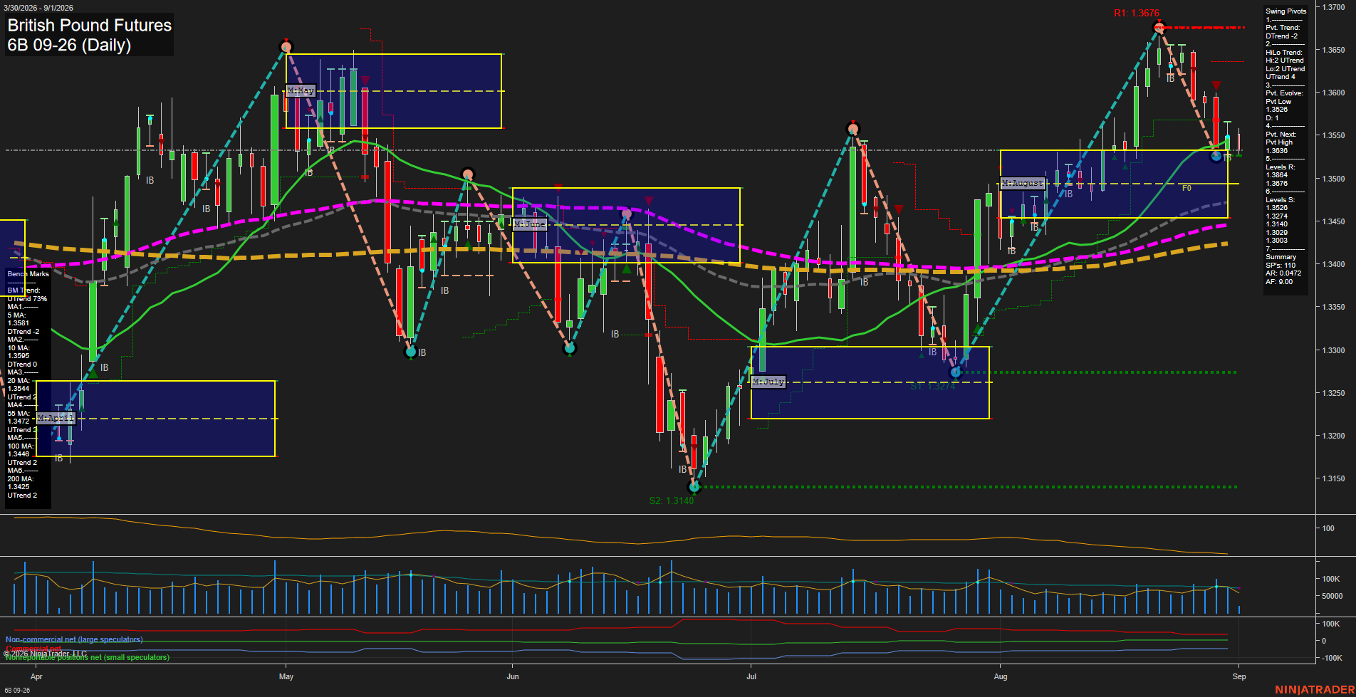 6B British Pound Futures Daily Chart Analysis: 2026-Sep-01 07:00 CT
