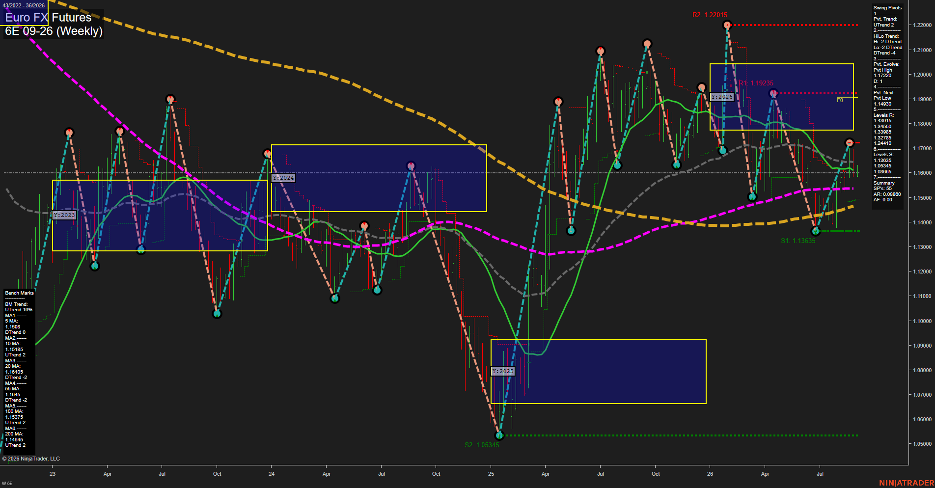 6E Euro FX Futures Weekly Chart Analysis: 2026-Sep-01 07:01 CT