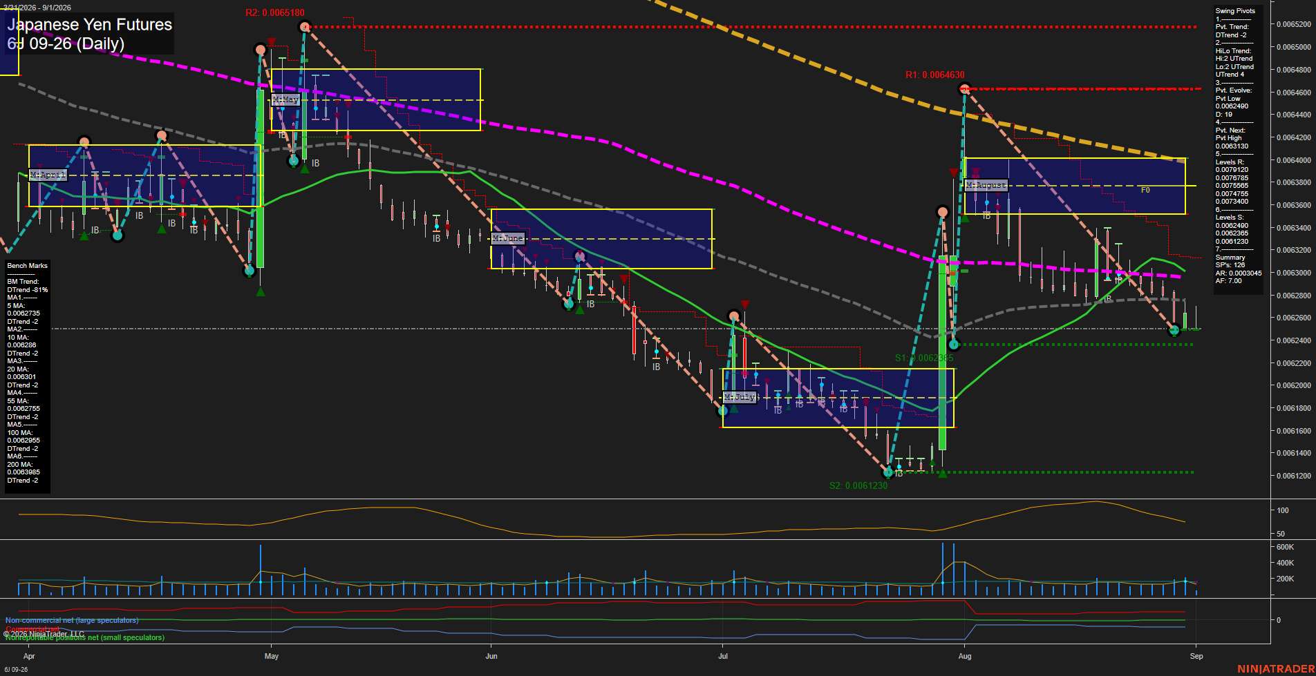6J Japanese Yen Futures Daily Chart Analysis: 2026-Sep-01 07:01 CT