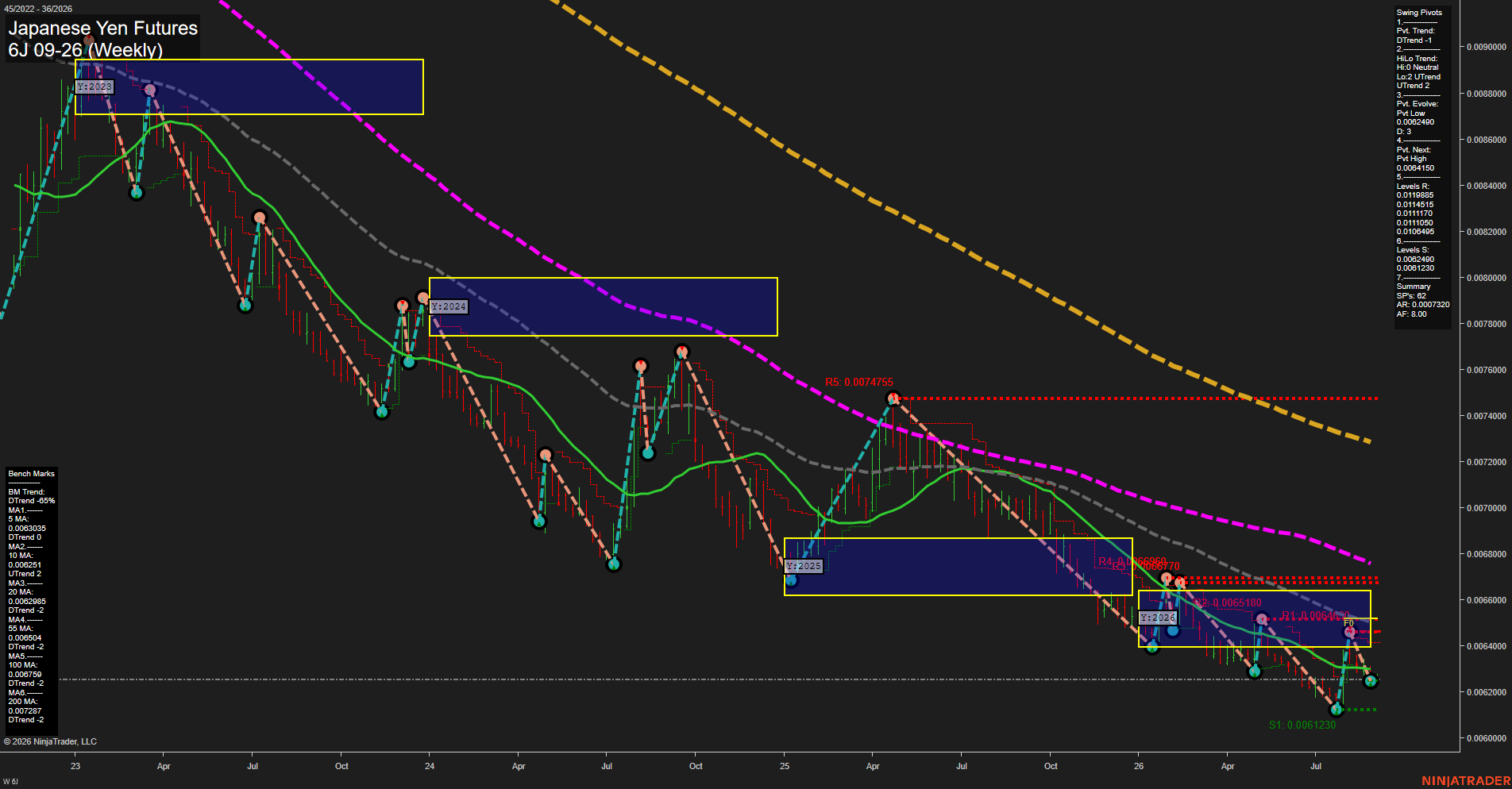 6J Japanese Yen Futures Weekly Chart Analysis: 2026-Sep-01 07:01 CT