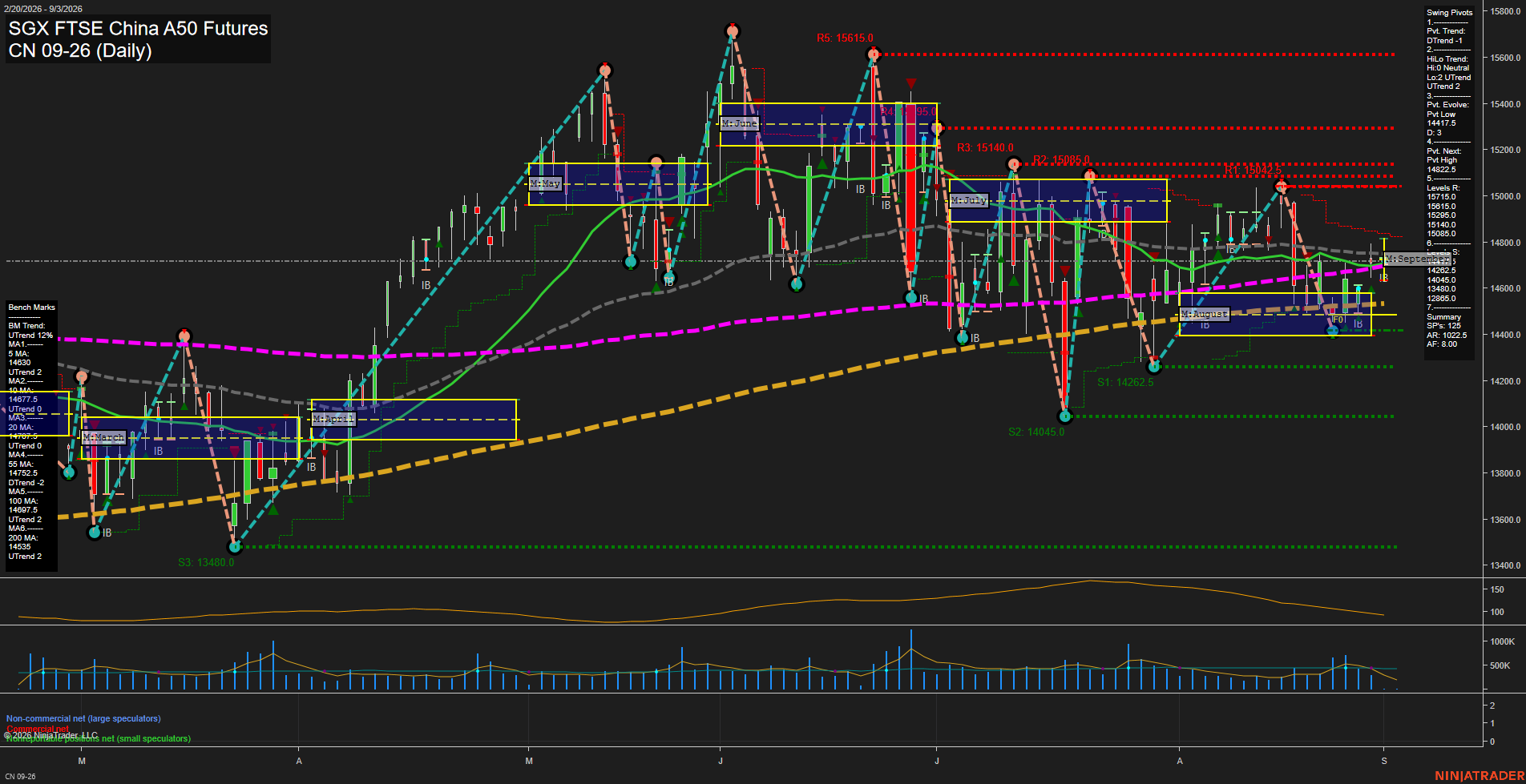 CN SGX FTSE China A50 Futures Daily Chart Analysis: 2026-Sep-01 07:03 CT