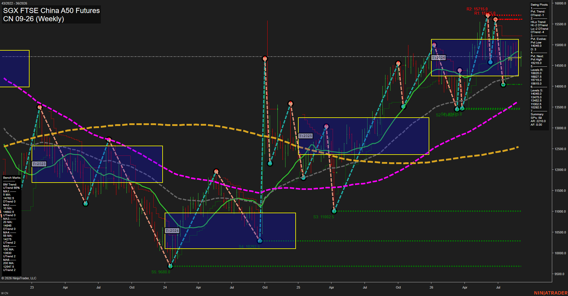 CN SGX FTSE China A50 Futures Weekly Chart Analysis: 2026-Sep-01 07:03 CT