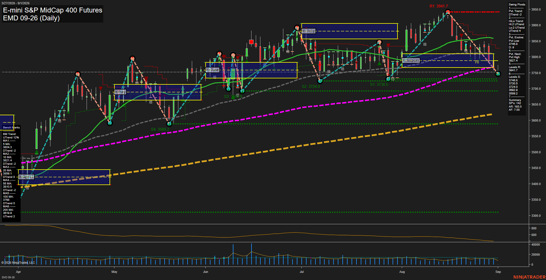 EMD E-mini S&P MidCap 400 Futures Daily Chart Analysis: 2026-Sep-01 07:03 CT