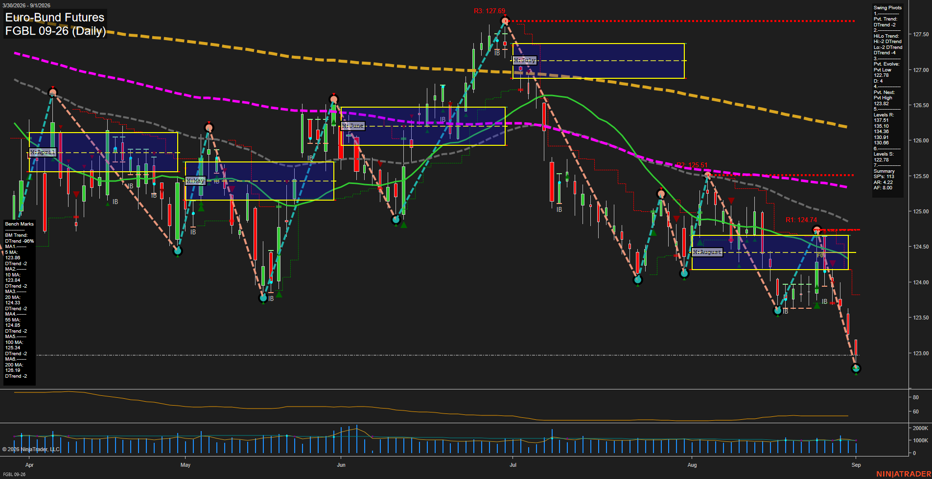 FGBL Euro-Bund Futures Daily Chart Analysis: 2026-Sep-01 07:05 CT