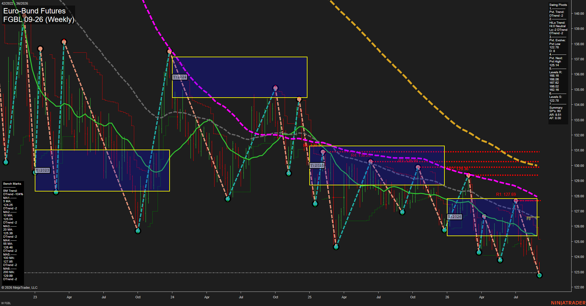 FGBL Euro-Bund Futures Weekly Chart Analysis: 2026-Sep-01 07:05 CT