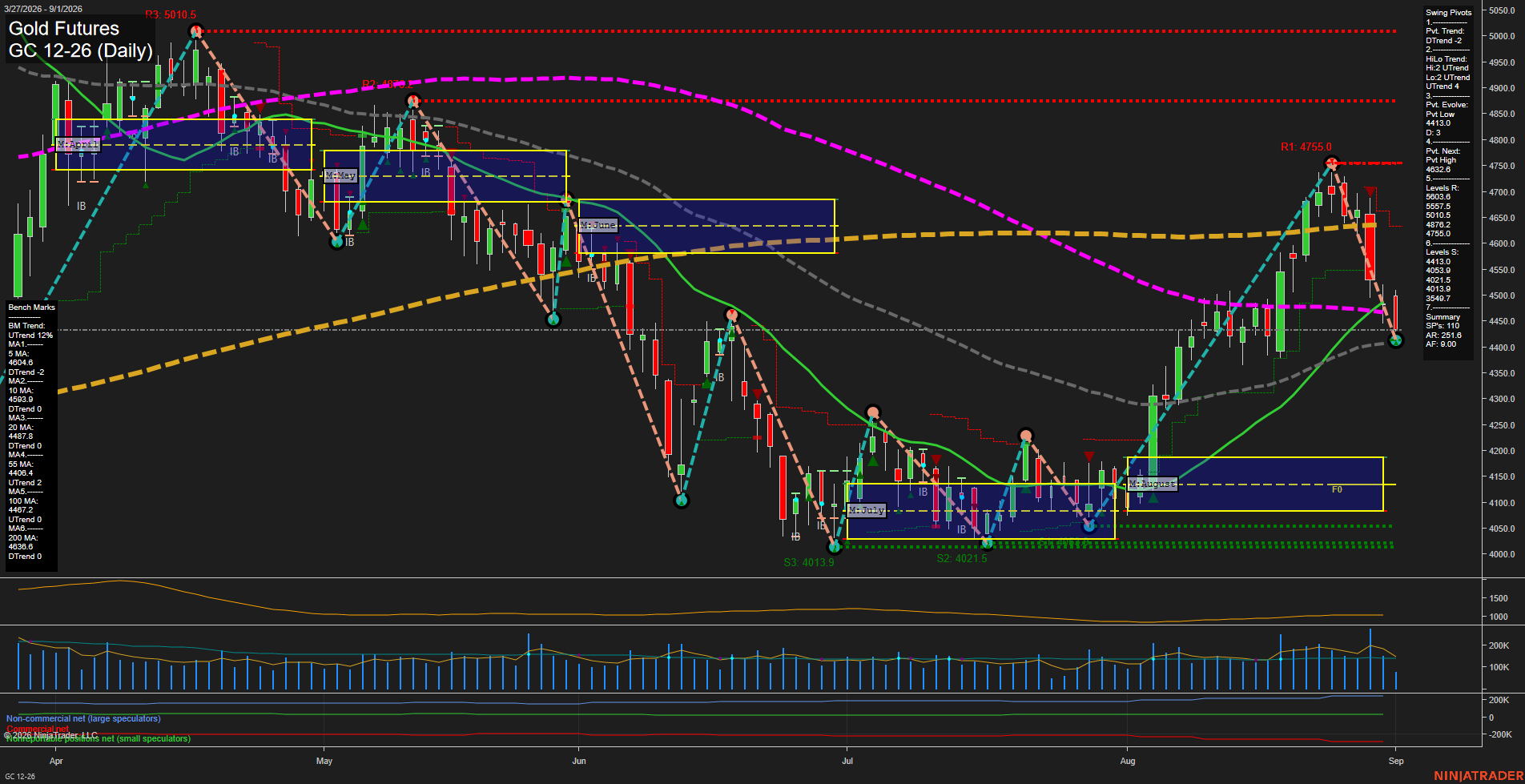 GC Daily Chart Analysis: 2026-09-01 CT GC Daily Chart Analysis: 2026-09-01 CT