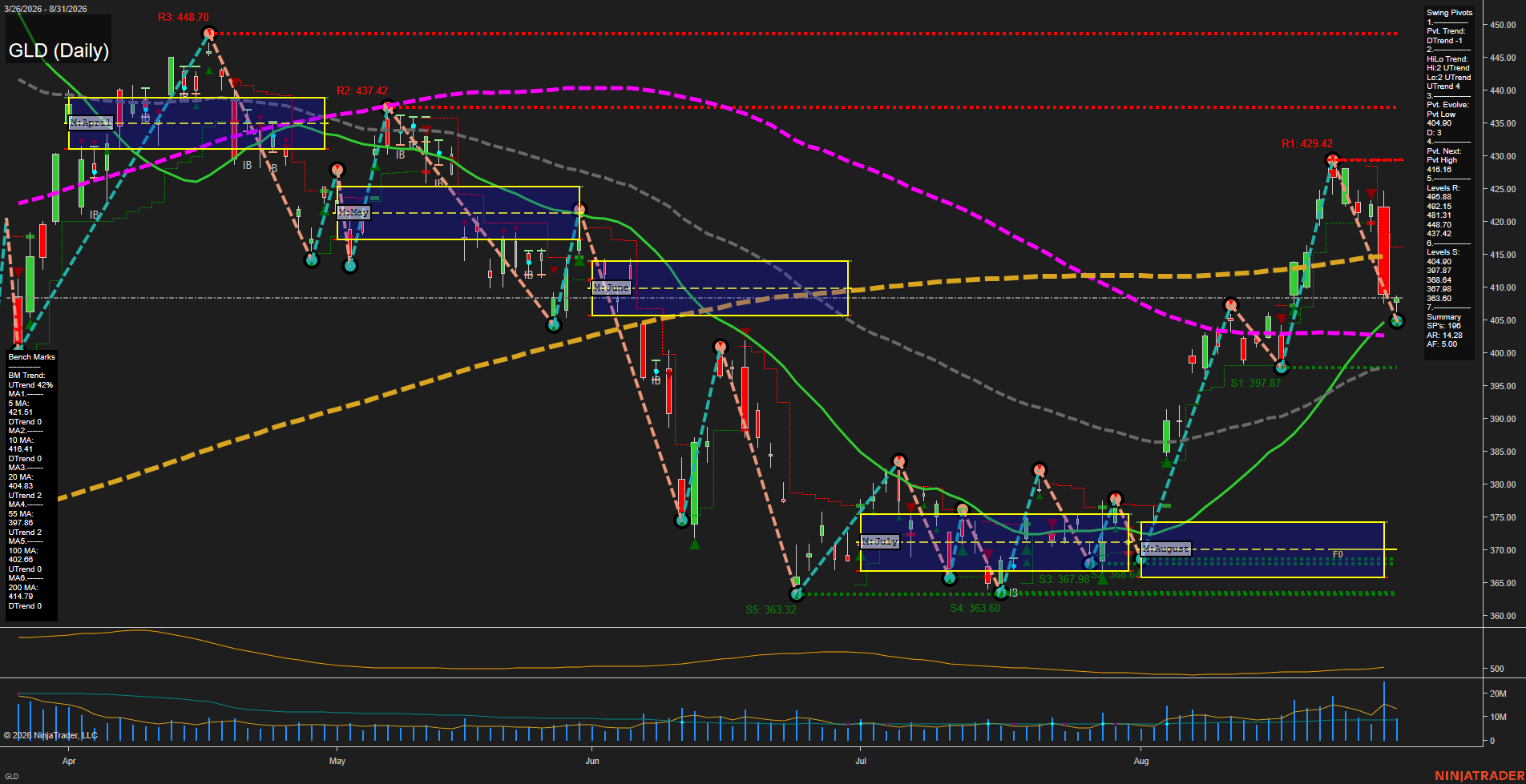 GLD SPDR Gold Shares Daily Chart Analysis: 2026-Sep-01 07:06 CT
