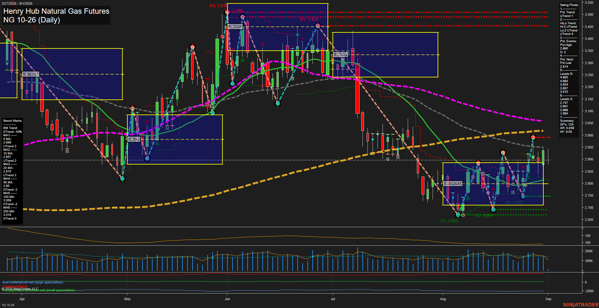 NG Henry Hub Natural Gas Futures Daily Chart Analysis: 2026-Sep-01 07:07 CT