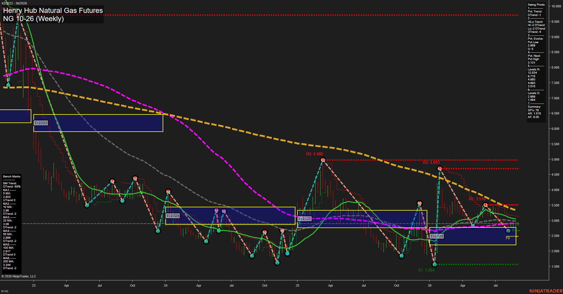 NG Henry Hub Natural Gas Futures Weekly Chart Analysis: 2026-Sep-01 07:07 CT