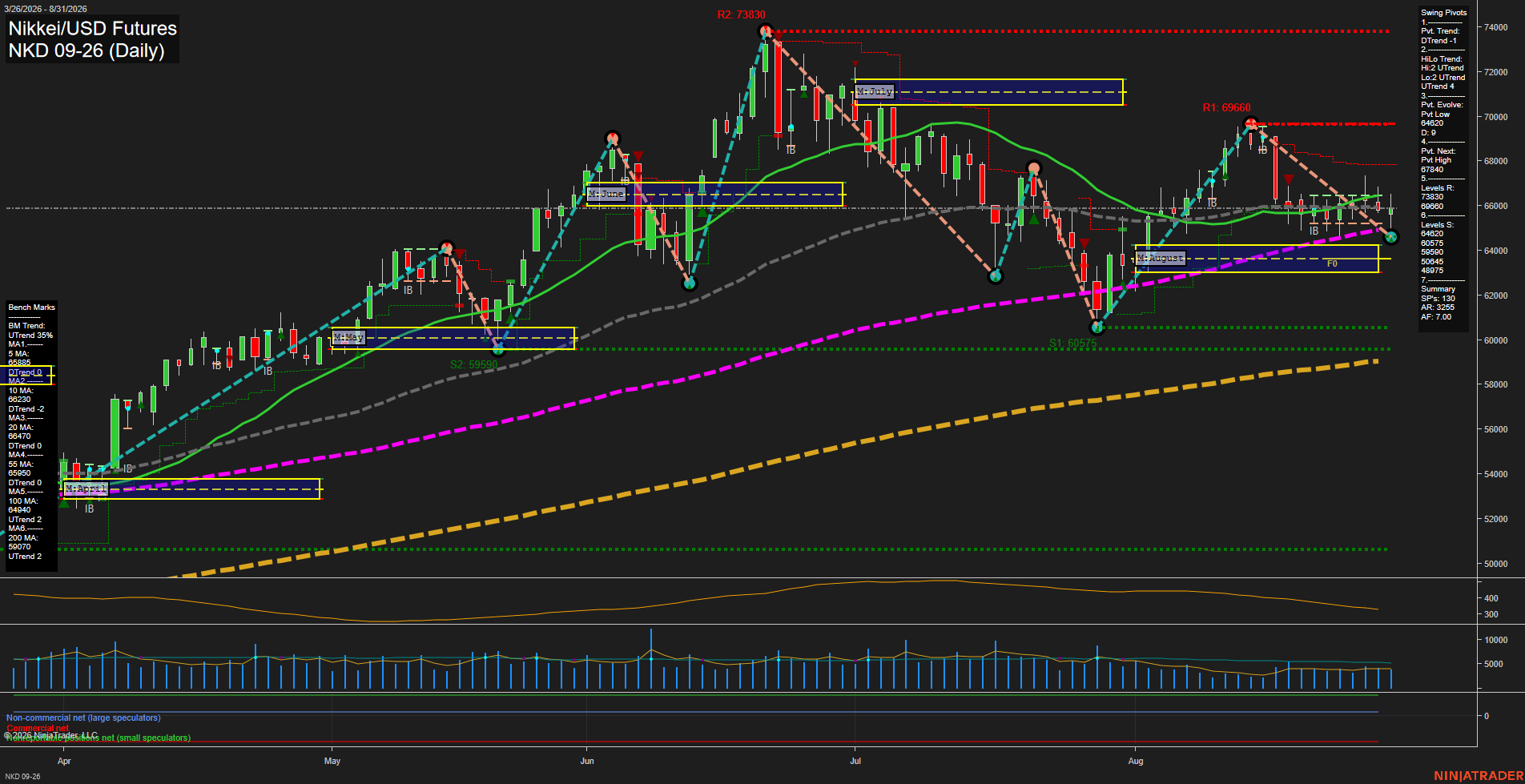 NKD Nikkei/USD Futures Daily Chart Analysis: 2026-Sep-01 07:07 CT