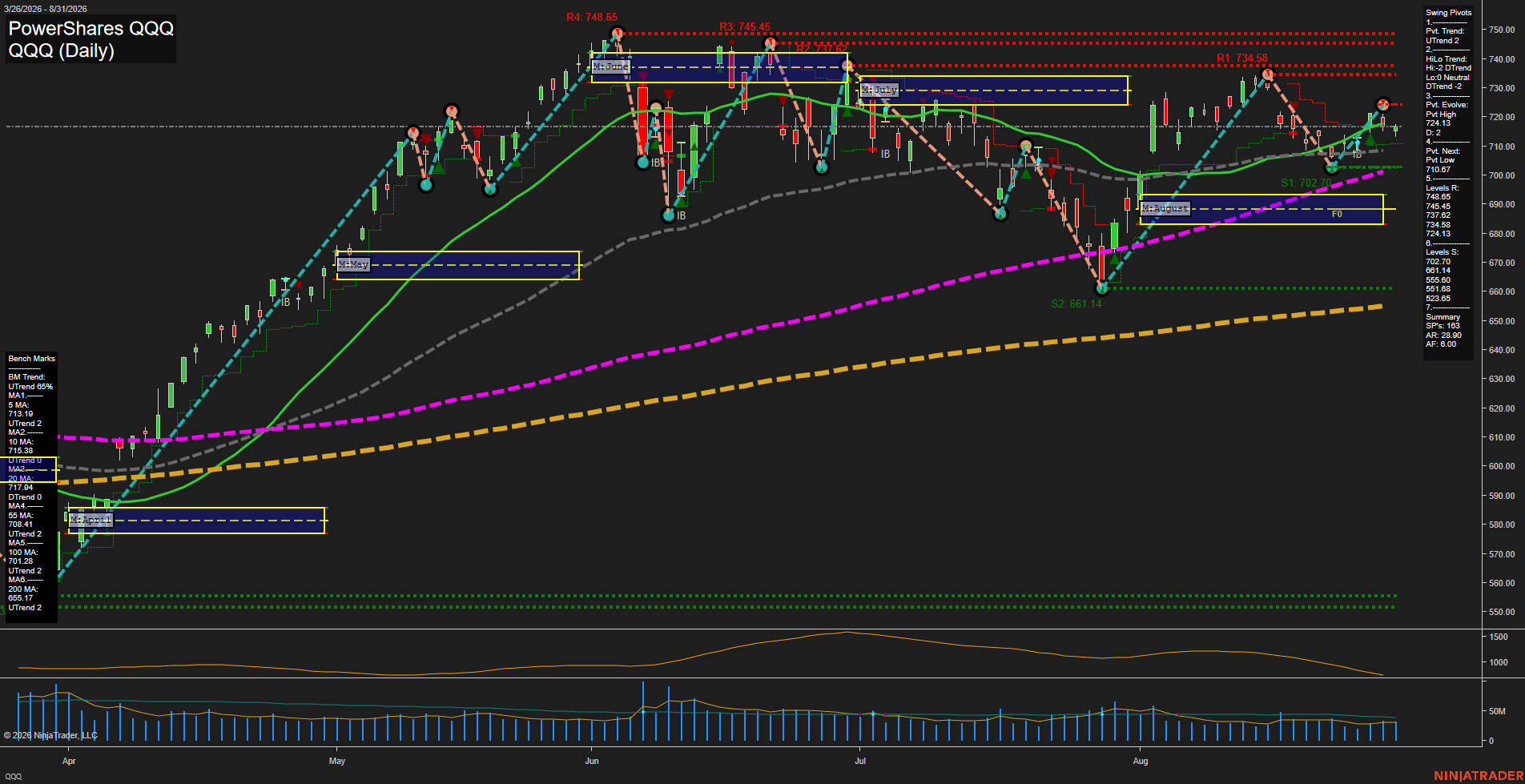 QQQ PowerShares QQQ Daily Chart Analysis: 2026-Sep-01 07:08 CT