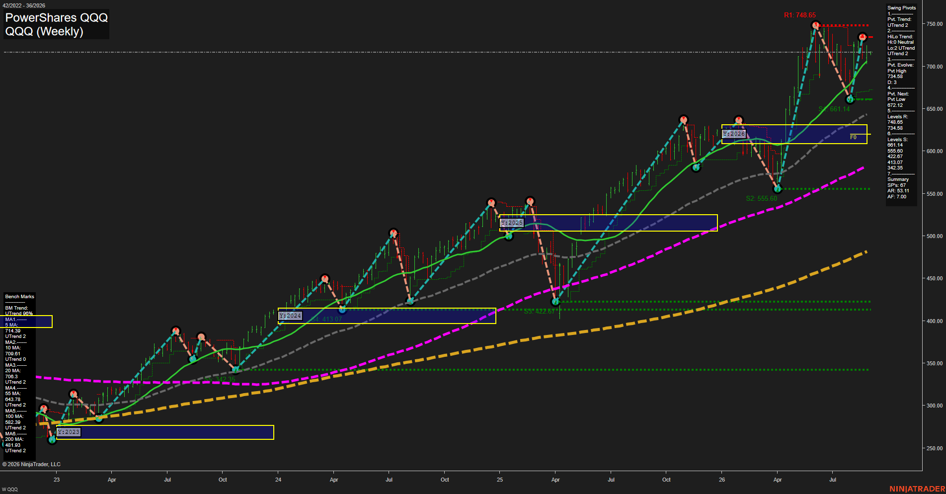 QQQ PowerShares QQQ Weekly Chart Analysis: 2026-Sep-01 07:09 CT