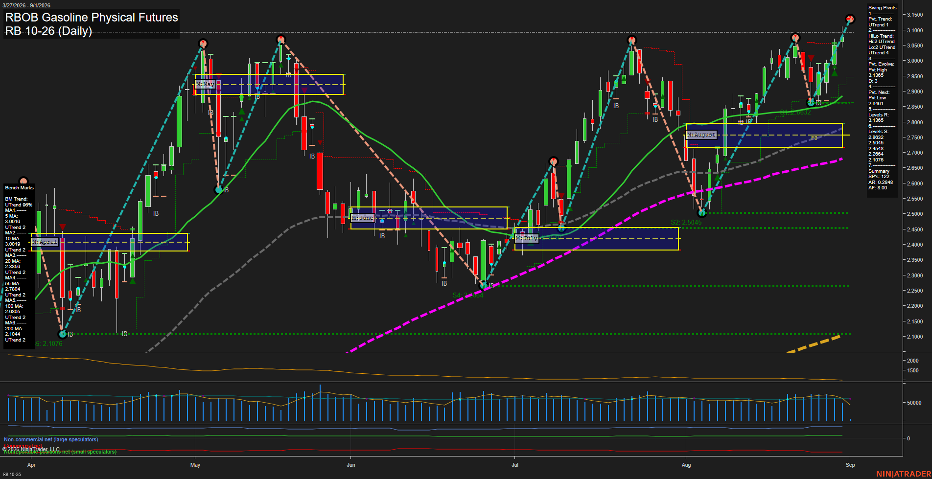 RB RBOB Gasoline Physical Futures Daily Chart Analysis: 2026-Sep-01 07:09 CT