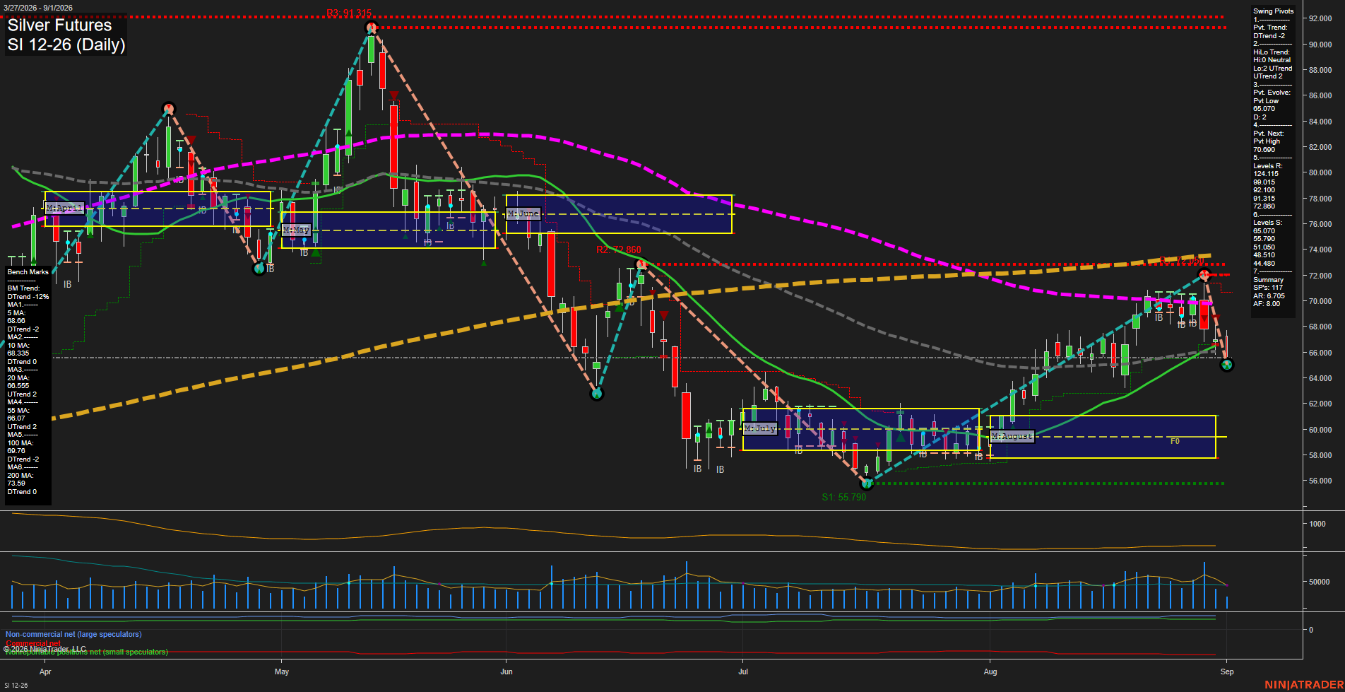 SI Silver Futures Daily Chart Analysis: 2026-Sep-01 07:10 CT