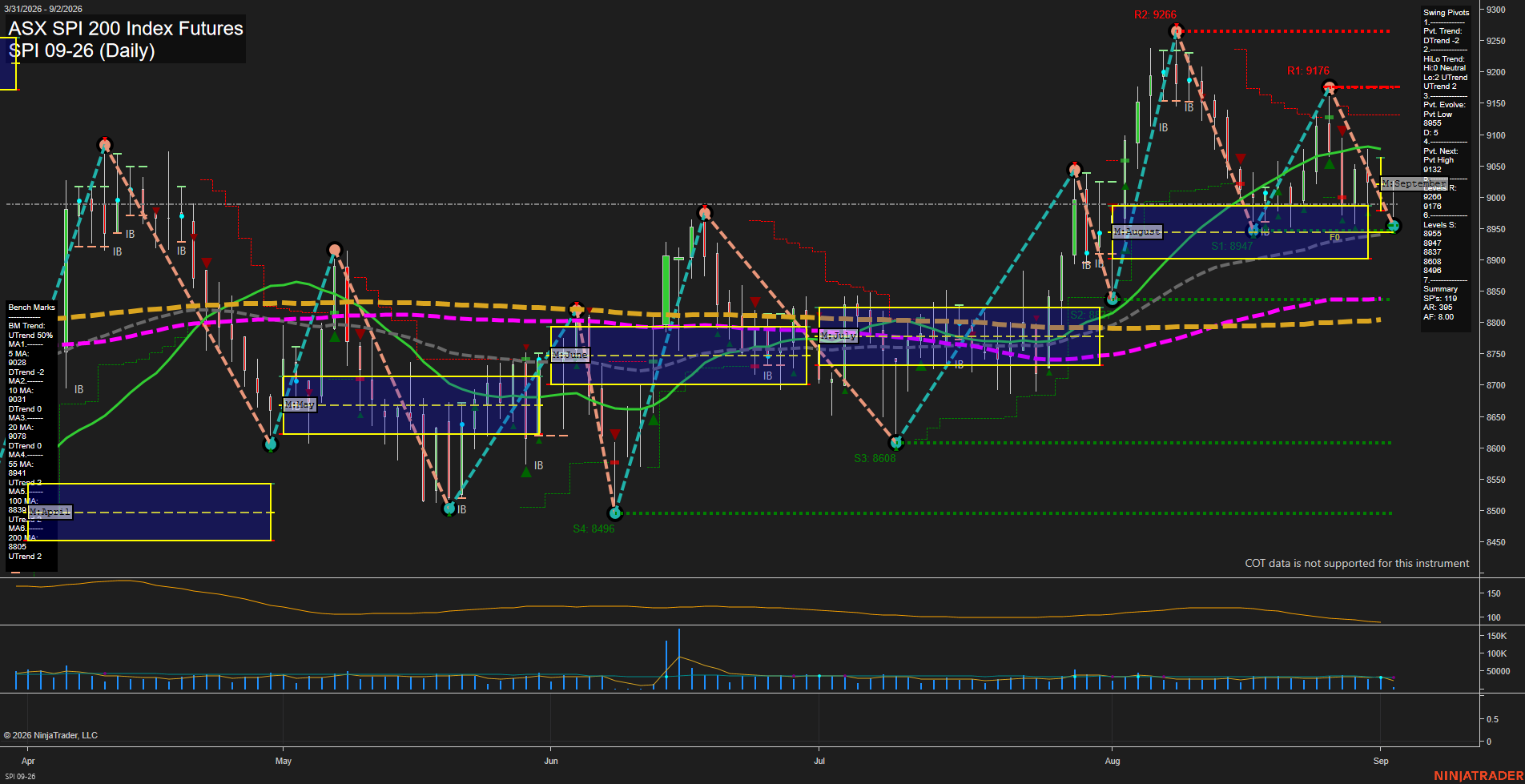 SPI ASX SPI 200 Index Futures Daily Chart Analysis: 2026-Sep-01 07:10 CT