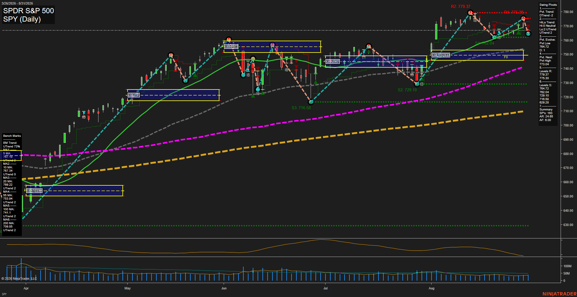 SPY SPDR S&P 500 Daily Chart Analysis: 2026-Sep-01 07:11 CT