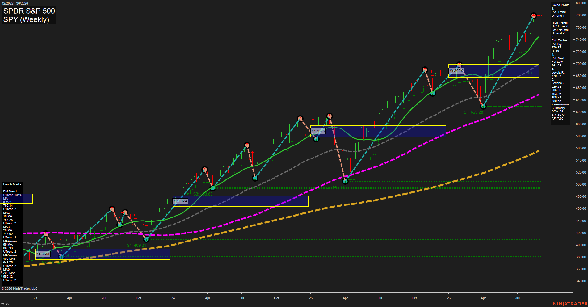 SPY SPDR S&P 500 Weekly Chart Analysis: 2026-Sep-01 07:11 CT