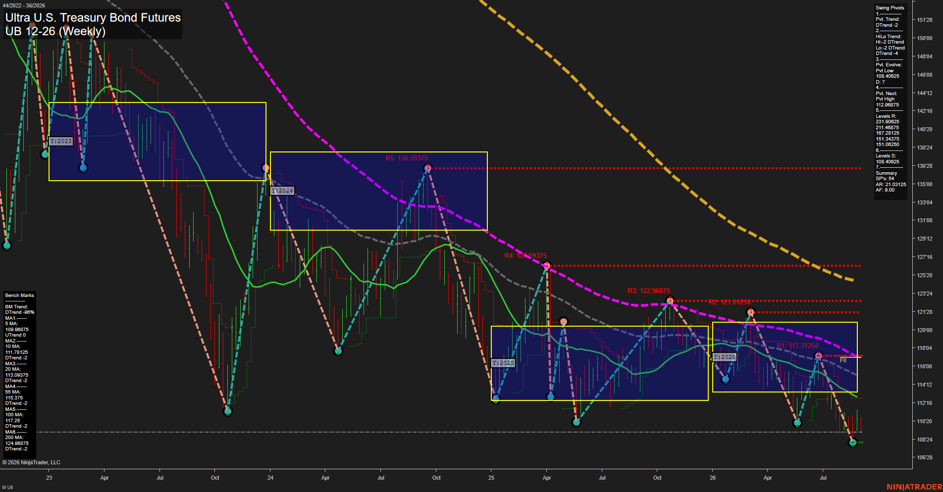 UB Ultra U.S. Treasury Bond Futures Weekly Chart Analysis: 2026-Sep-01 07:12 CT