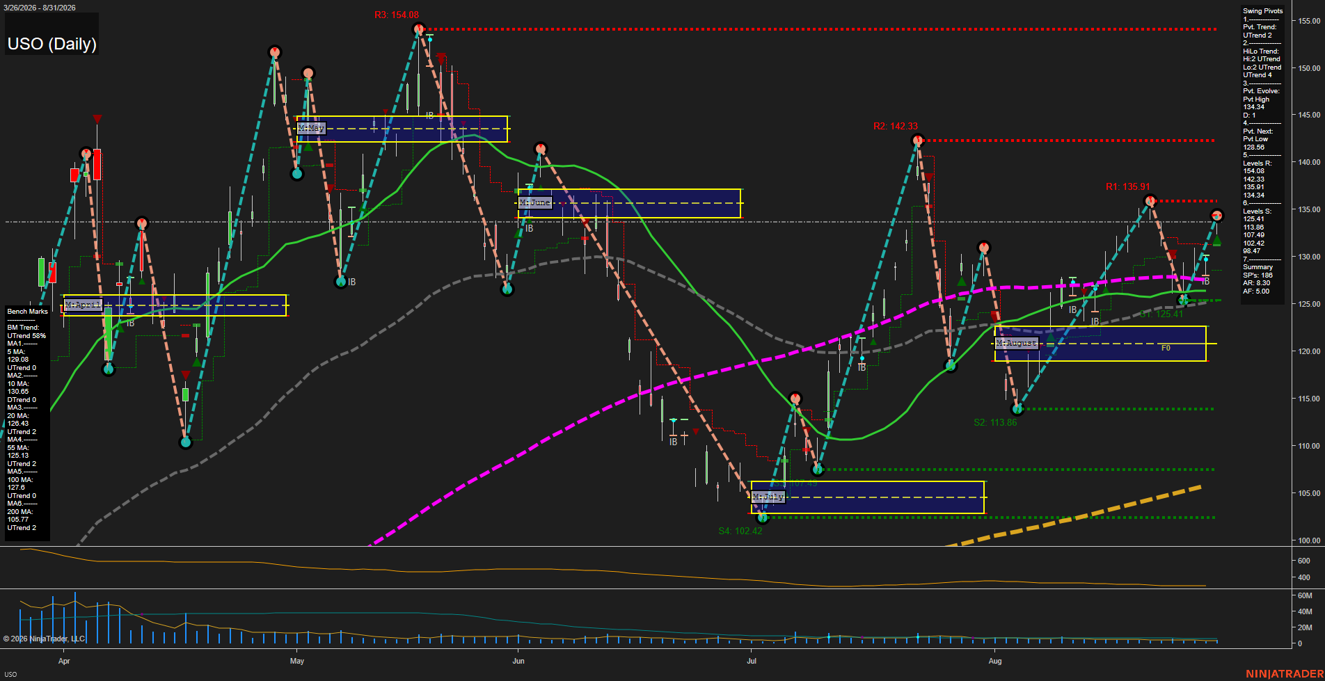 USO United States Oil Fund LP Daily Chart Analysis: 2026-Sep-01 07:12 CT