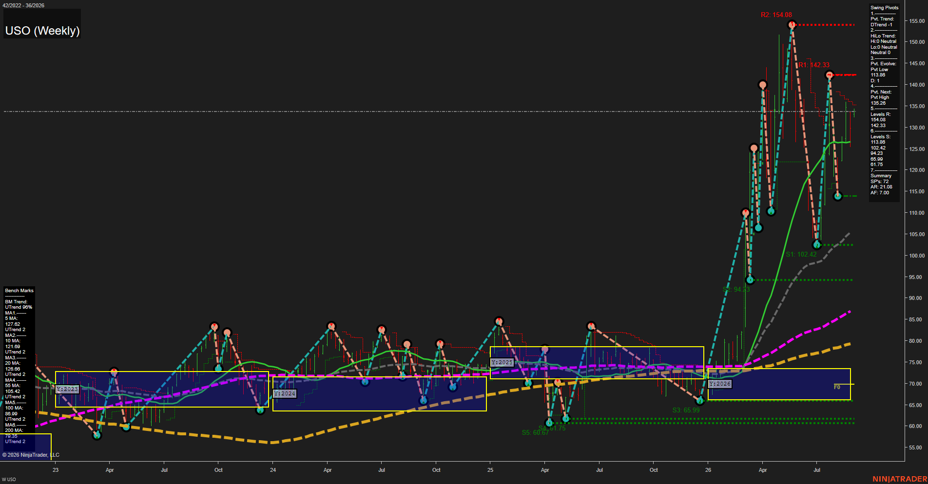USO United States Oil Fund LP Weekly Chart Analysis: 2026-Sep-01 07:13 CT