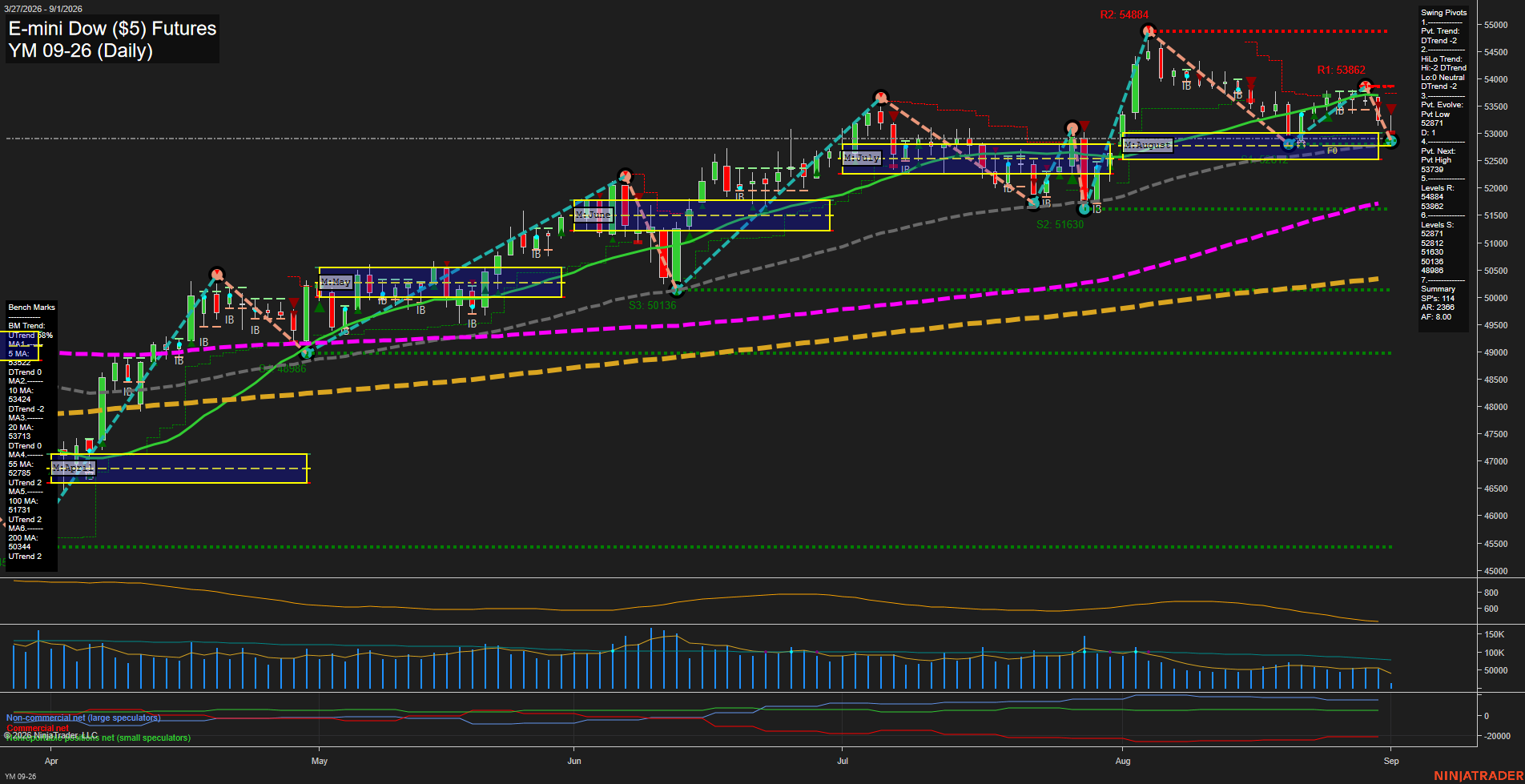 YM E-mini Dow ($5) Futures Daily Chart Analysis: 2026-Sep-01 07:13 CT