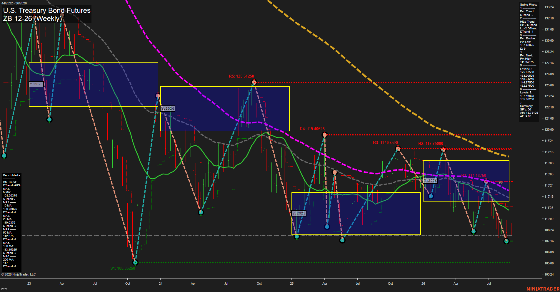 ZB U.S. Treasury Bond Futures Weekly Chart Analysis: 2026-Sep-01 07:14 CT