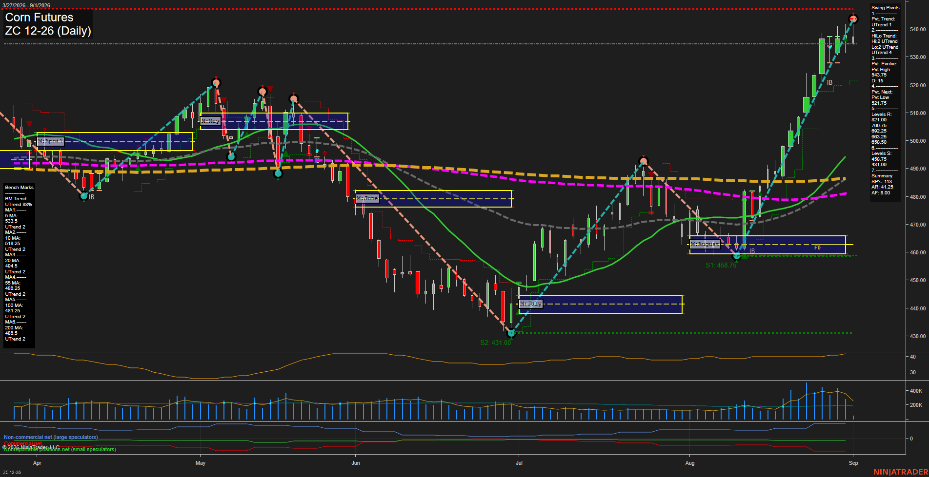 ZC Corn Futures Daily Chart Analysis: 2026-Sep-01 07:14 CT