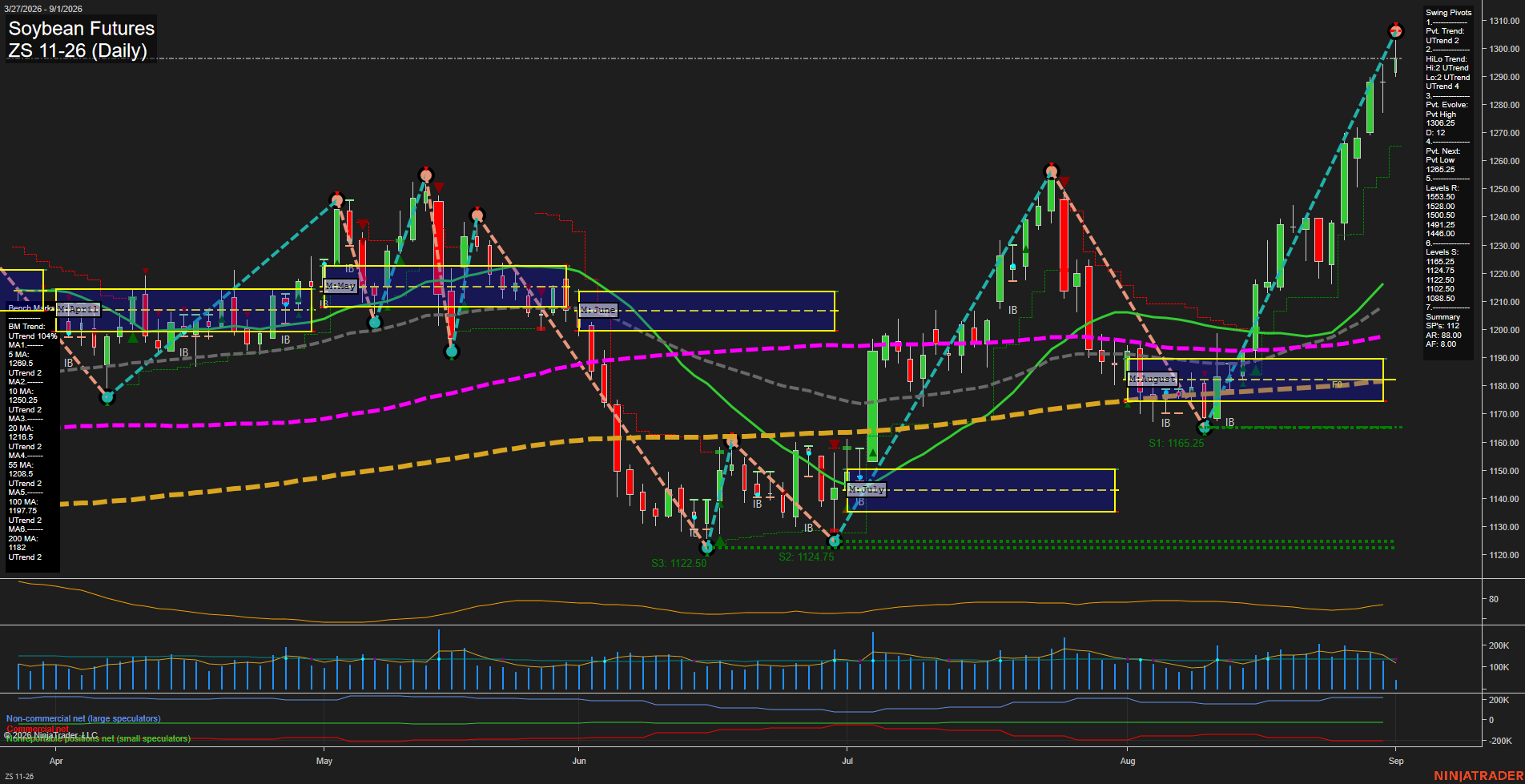 ZS Soybean Futures Daily Chart Analysis: 2026-Sep-01 07:15 CT