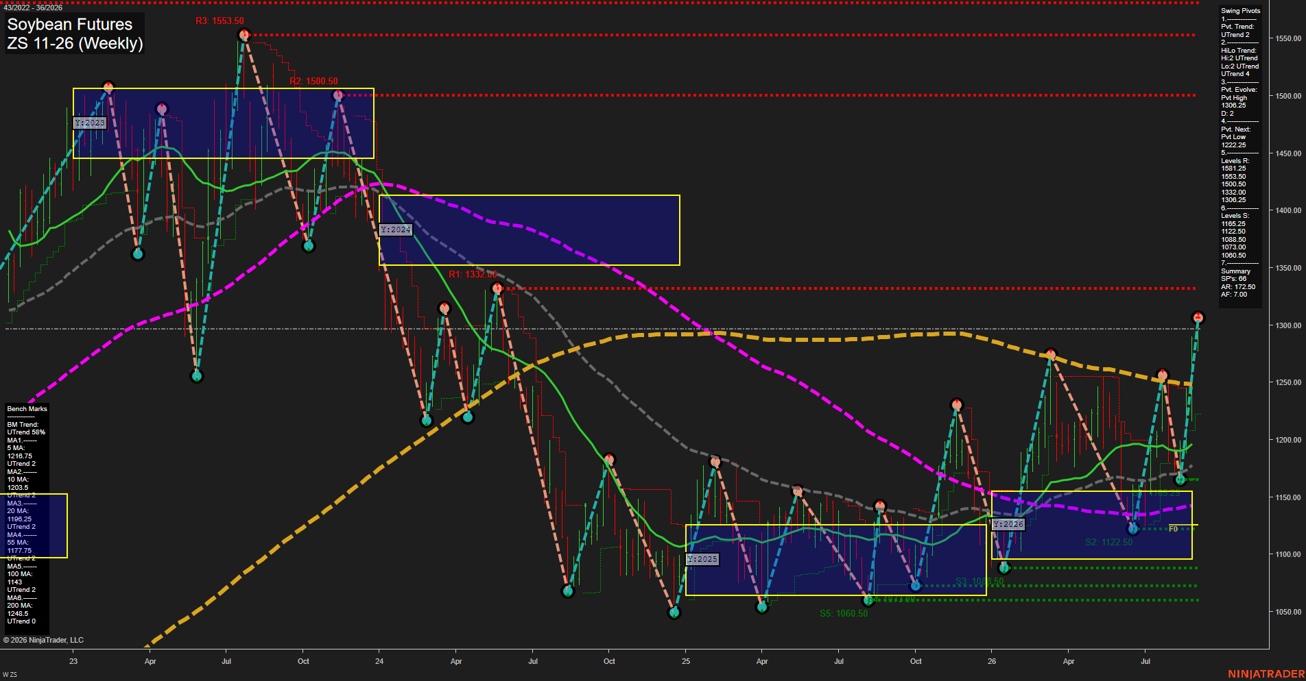 ZS Soybean Futures Weekly Chart Analysis: 2026-Sep-01 07:15 CT