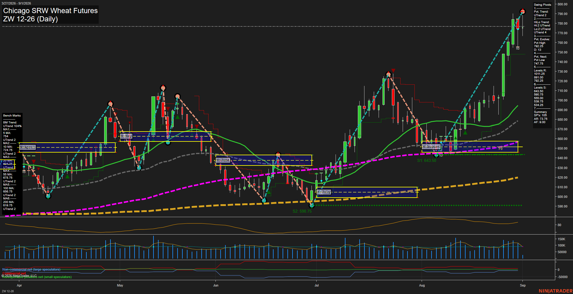 ZW Chicago SRW Wheat Futures Daily Chart Analysis: 2026-Sep-01 07:15 CT