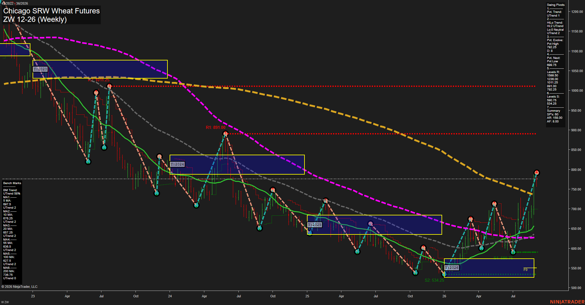 ZW Chicago SRW Wheat Futures Weekly Chart Analysis: 2026-Sep-01 07:15 CT