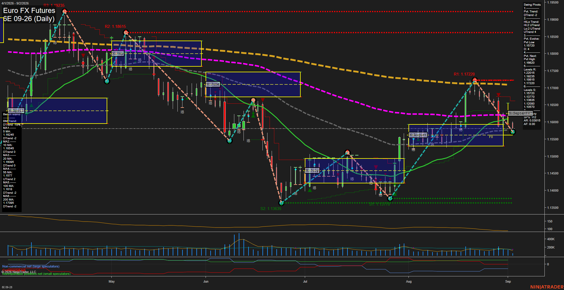 6E Euro FX Futures Daily Chart Analysis: 2026-Sep-02 07:01 CT