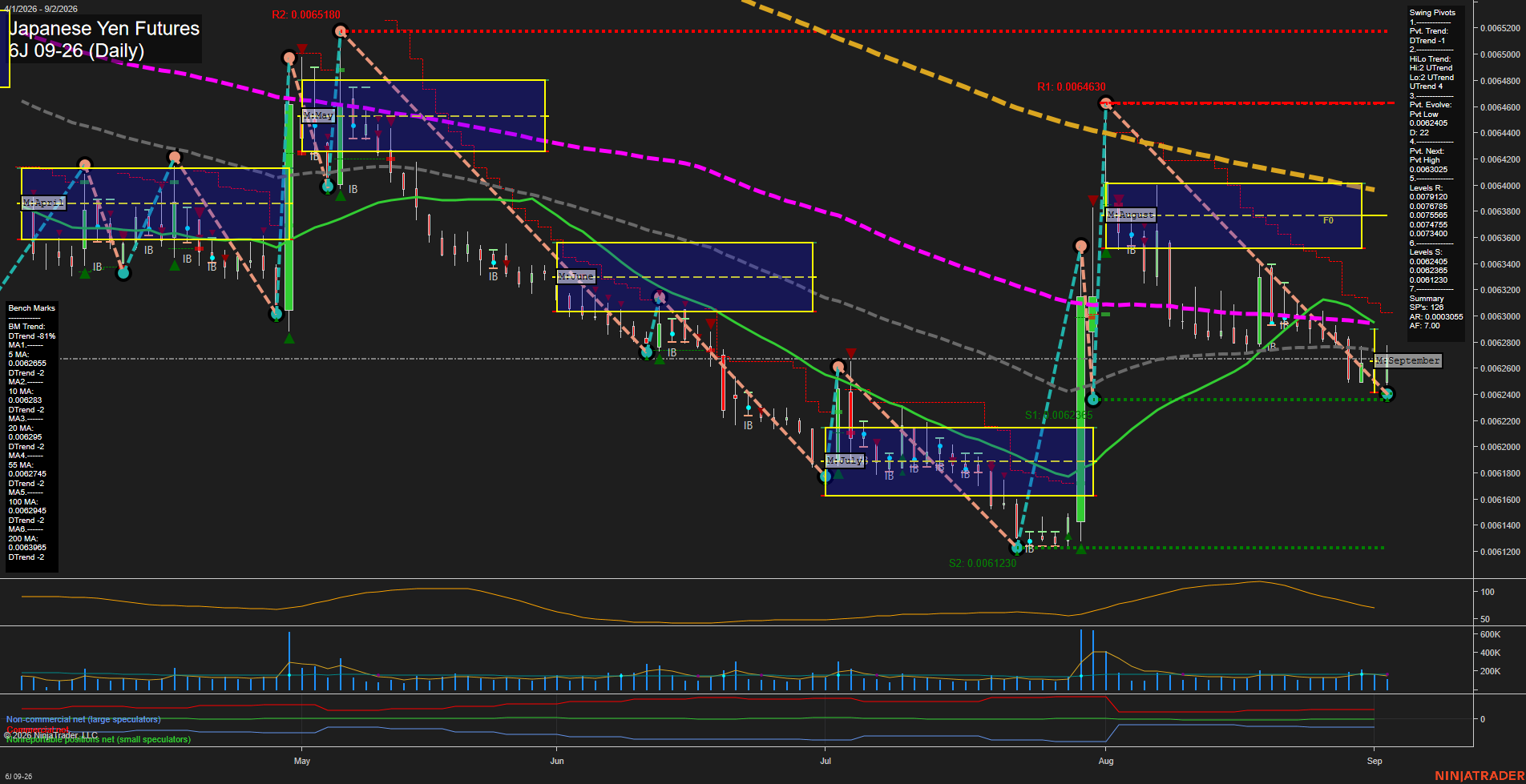 6J Japanese Yen Futures Daily Chart Analysis: 2026-Sep-02 07:01 CT