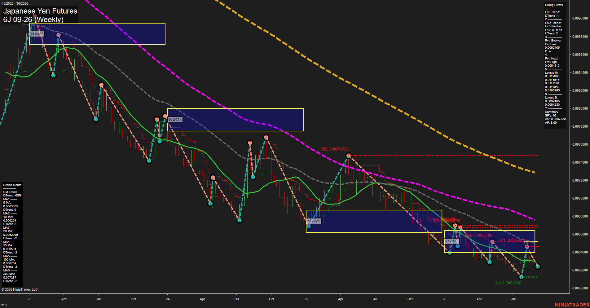 6J Japanese Yen Futures Weekly Chart Analysis: 2026-Sep-02 07:02 CT