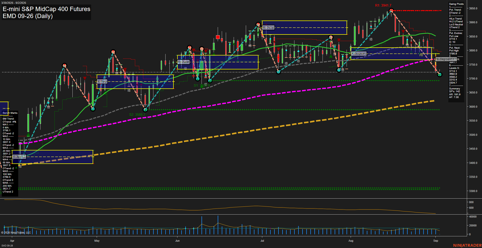 EMD E-mini S&P MidCap 400 Futures Daily Chart Analysis: 2026-Sep-02 07:04 CT