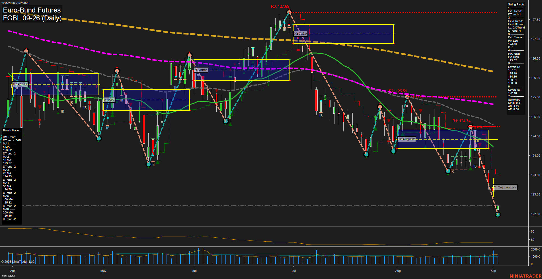 FGBL Euro-Bund Futures Daily Chart Analysis: 2026-Sep-02 07:06 CT